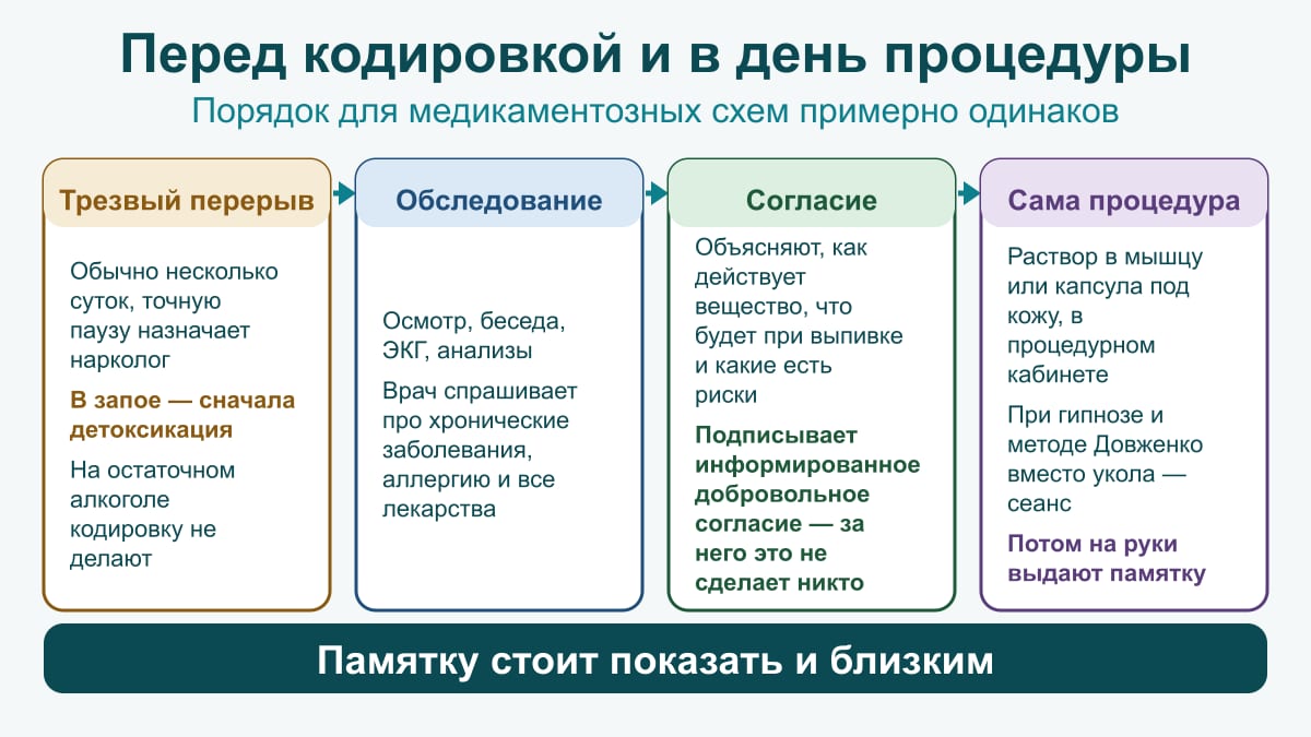 Схема четырёх этапов кодирования: трезвый перерыв, обследование с ЭКГ и анализами, информированное добровольное согласие, процедура в кабинете