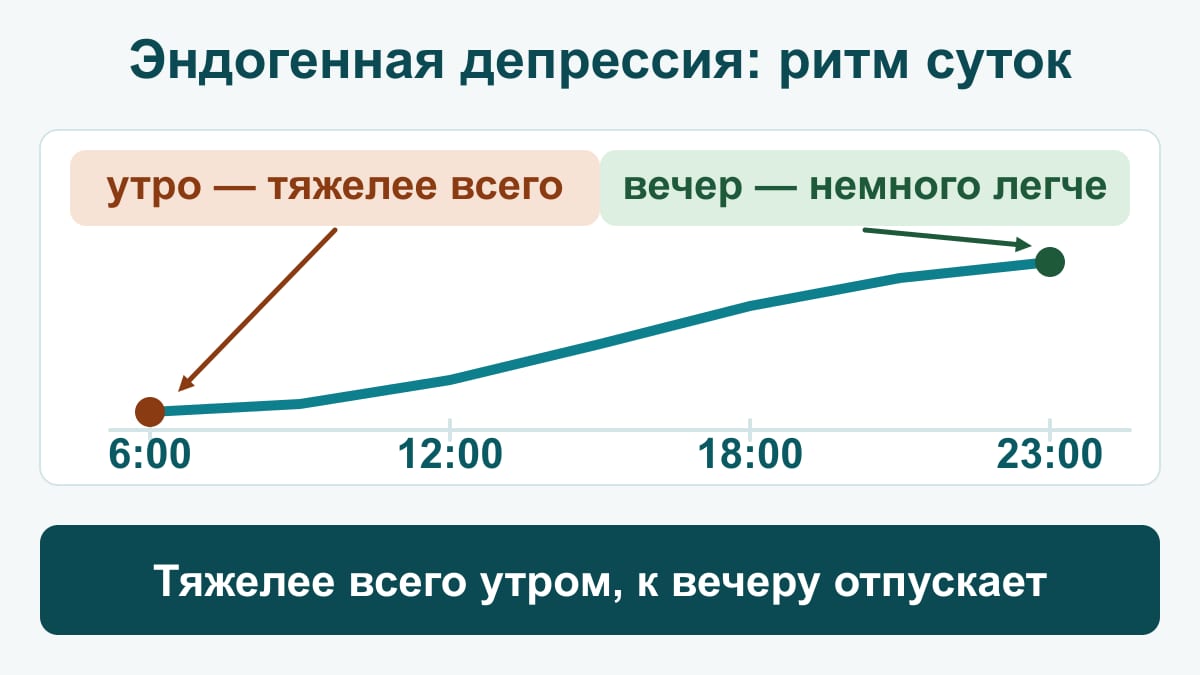Схема: суточный ритм настроения при эндогенной депрессии — с 6:00 к 23:00 кривая идёт из низшей точки утром плавно вверх к вечеру; утром тяжелее всего, к вечеру состояние немного отпускает